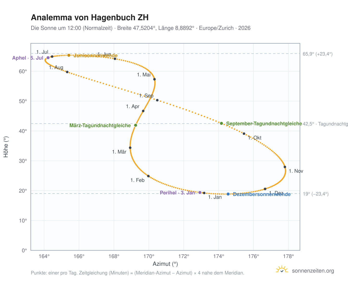 Analemma-Diagramm für Hagenbuch ZH: die Sonne um 12:00 (Normalzeit) im Jahresverlauf