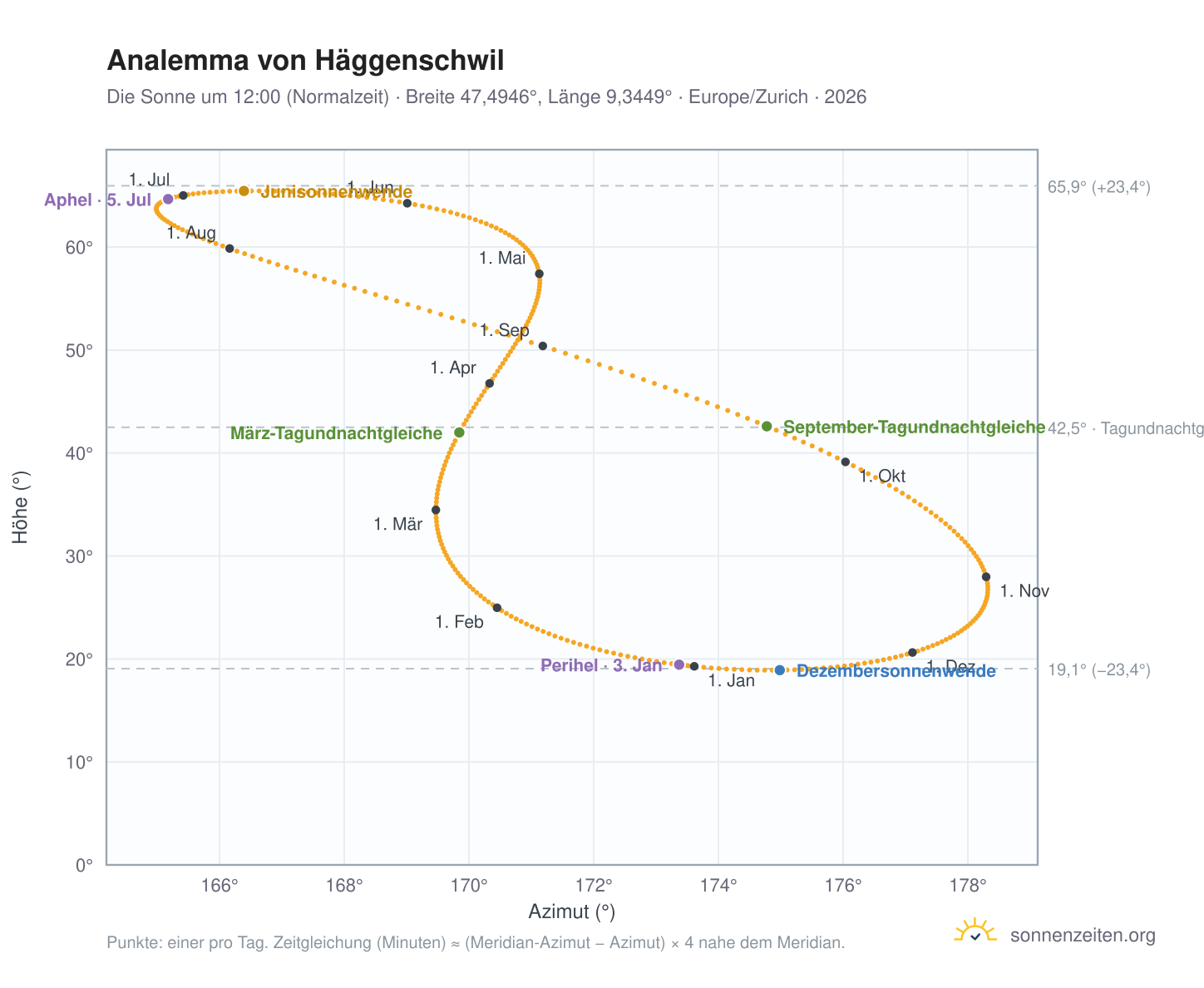 Analemma-Diagramm für Häggenschwil: die Sonne um 12:00 (Normalzeit) im Jahresverlauf