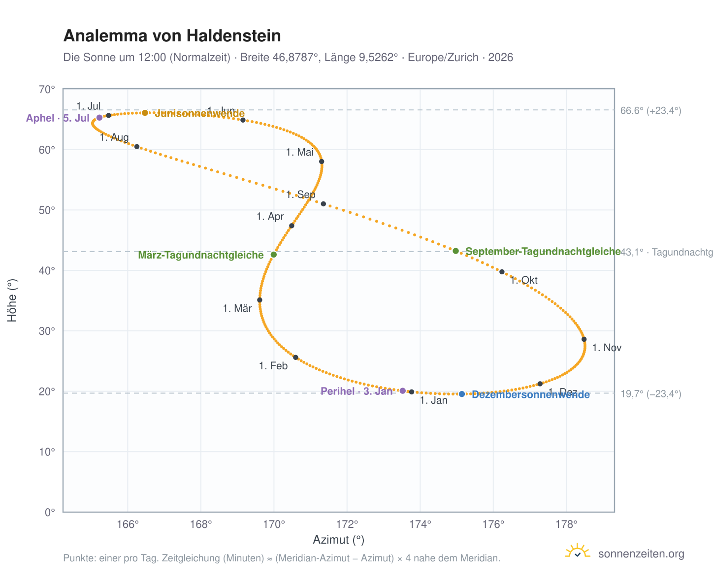Analemma-Diagramm für Haldenstein: die Sonne um 12:00 (Normalzeit) im Jahresverlauf
