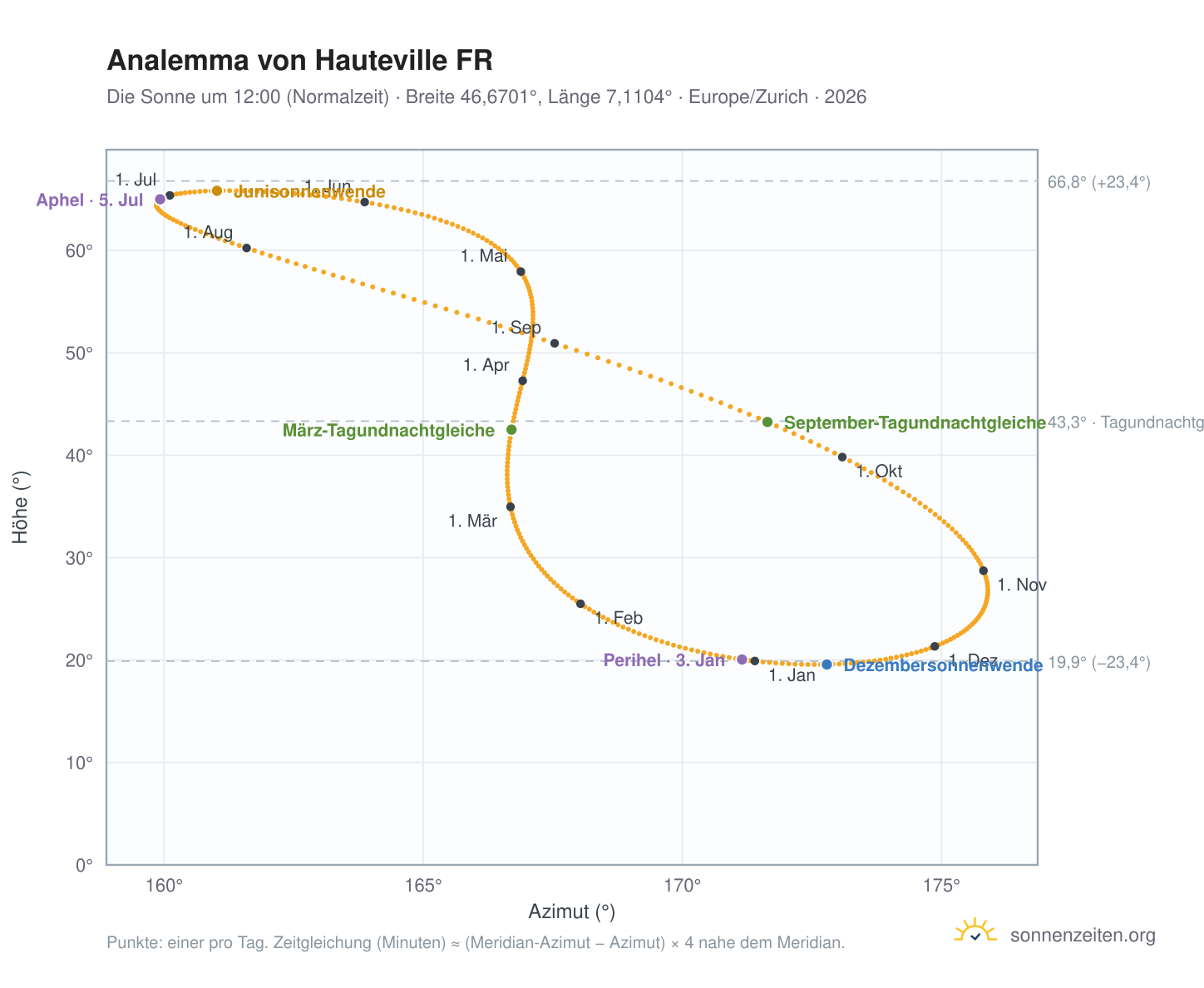 Analemma-Diagramm für Hauteville FR: die Sonne um 12:00 (Normalzeit) im Jahresverlauf