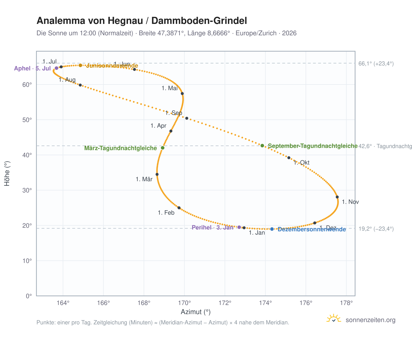 Analemma-Diagramm für Hegnau / Dammboden-Grindel: die Sonne um 12:00 (Normalzeit) im Jahresverlauf