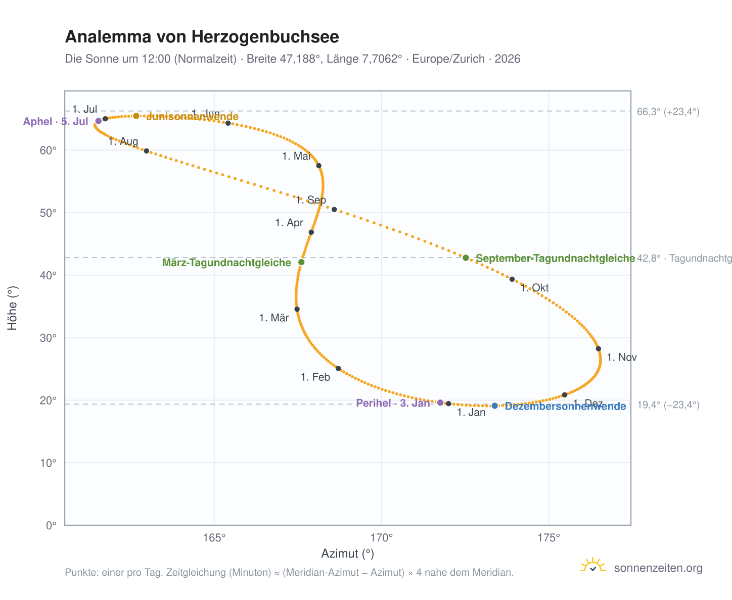 Analemma-Diagramm für Herzogenbuchsee: die Sonne um 12:00 (Normalzeit) im Jahresverlauf