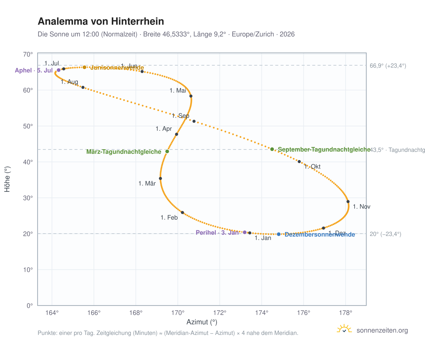 Analemma-Diagramm für Hinterrhein: die Sonne um 12:00 (Normalzeit) im Jahresverlauf