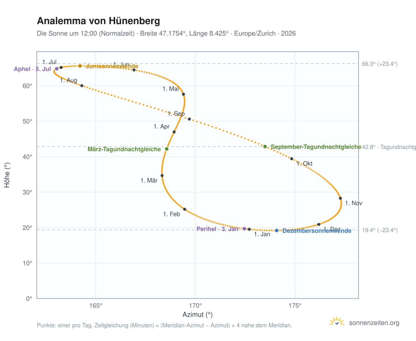 Analemma-Diagramm für Hünenberg ZG: die Sonne um 12:00 (Normalzeit) im Jahresverlauf