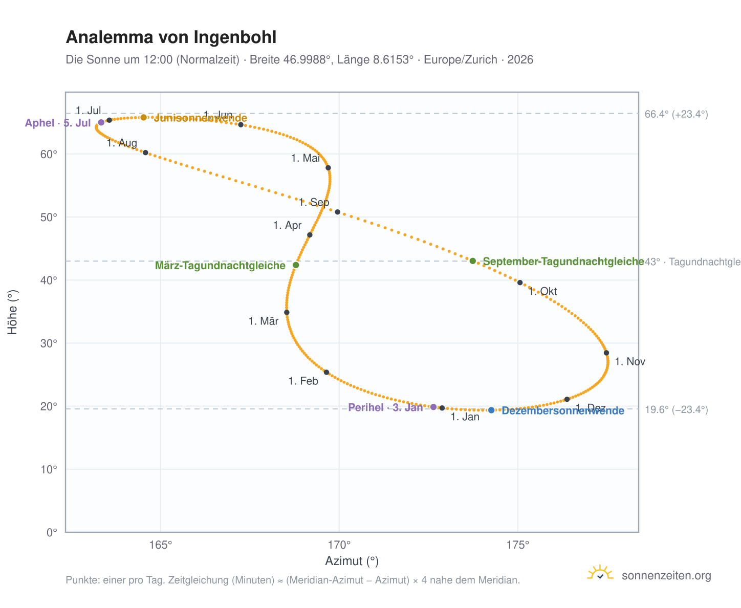 Analemma-Diagramm für Ingenbohl: die Sonne um 12:00 (Normalzeit) im Jahresverlauf