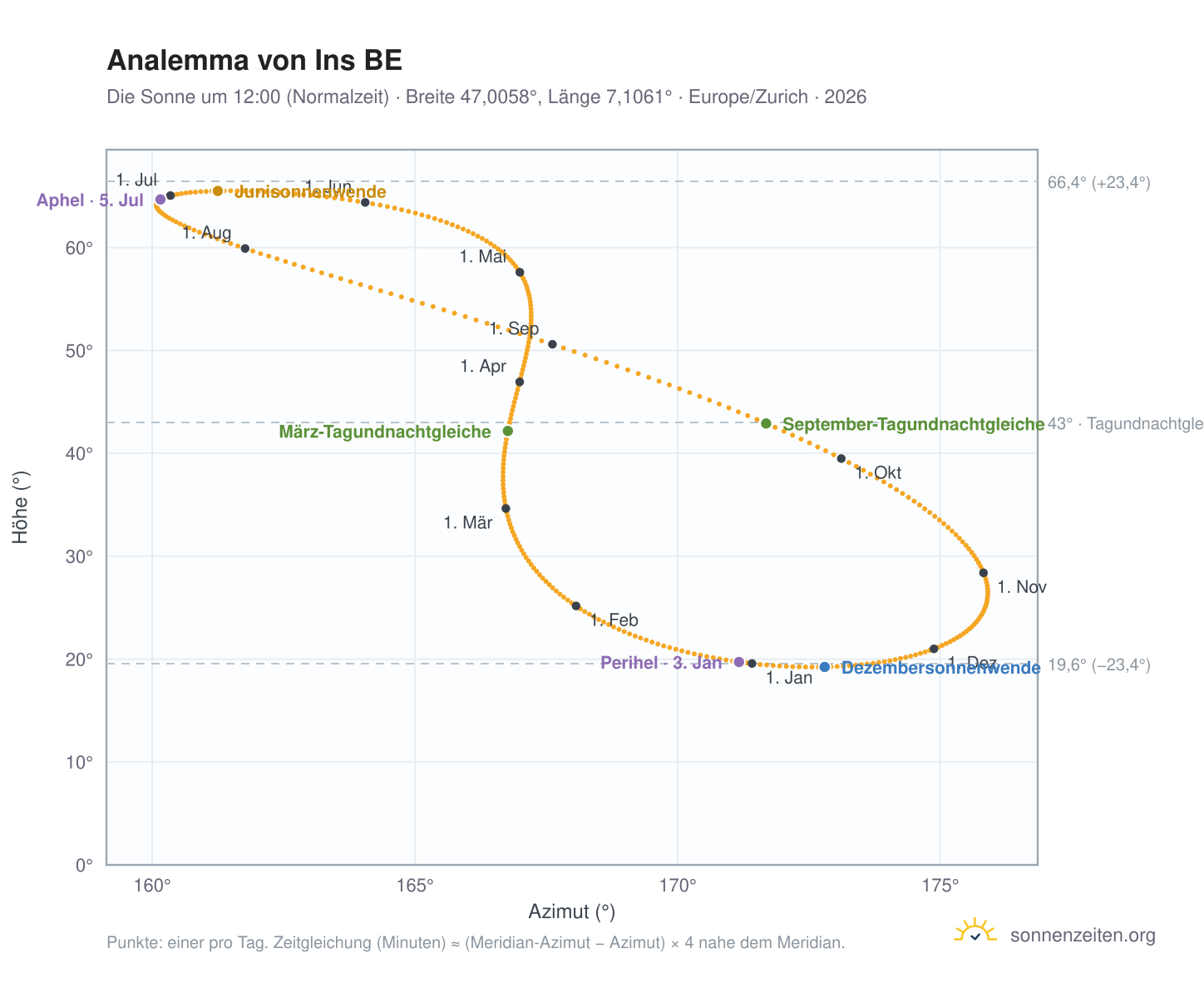 Analemma-Diagramm für Ins BE: die Sonne um 12:00 (Normalzeit) im Jahresverlauf