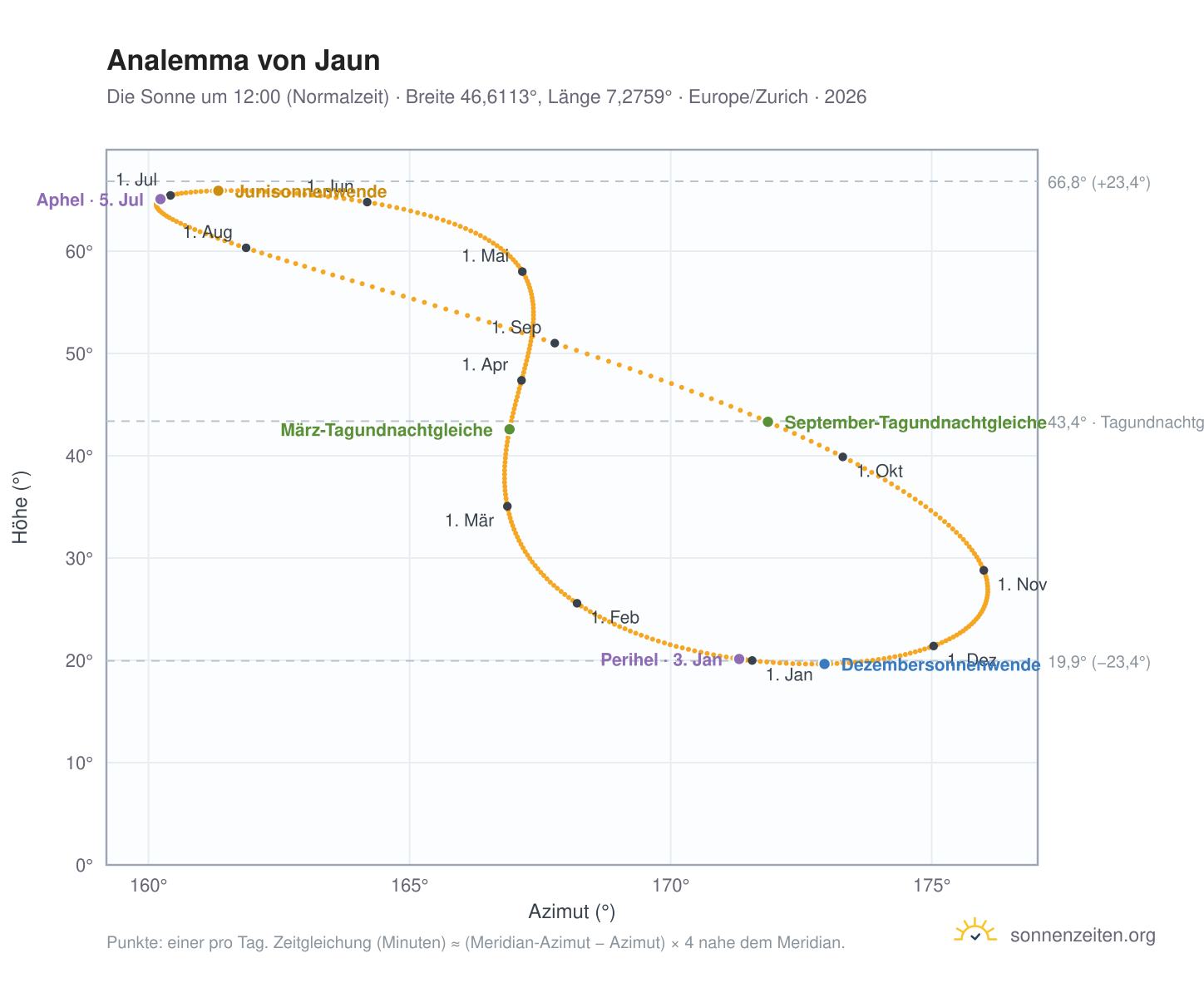 Analemma-Diagramm für Jaun: die Sonne um 12:00 (Normalzeit) im Jahresverlauf