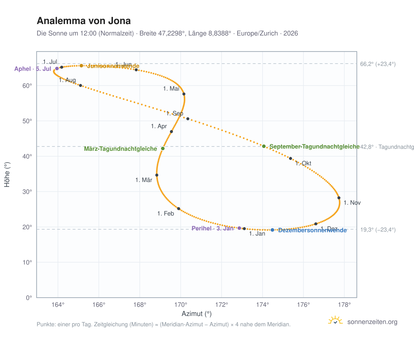 Analemma-Diagramm für Jona: die Sonne um 12:00 (Normalzeit) im Jahresverlauf