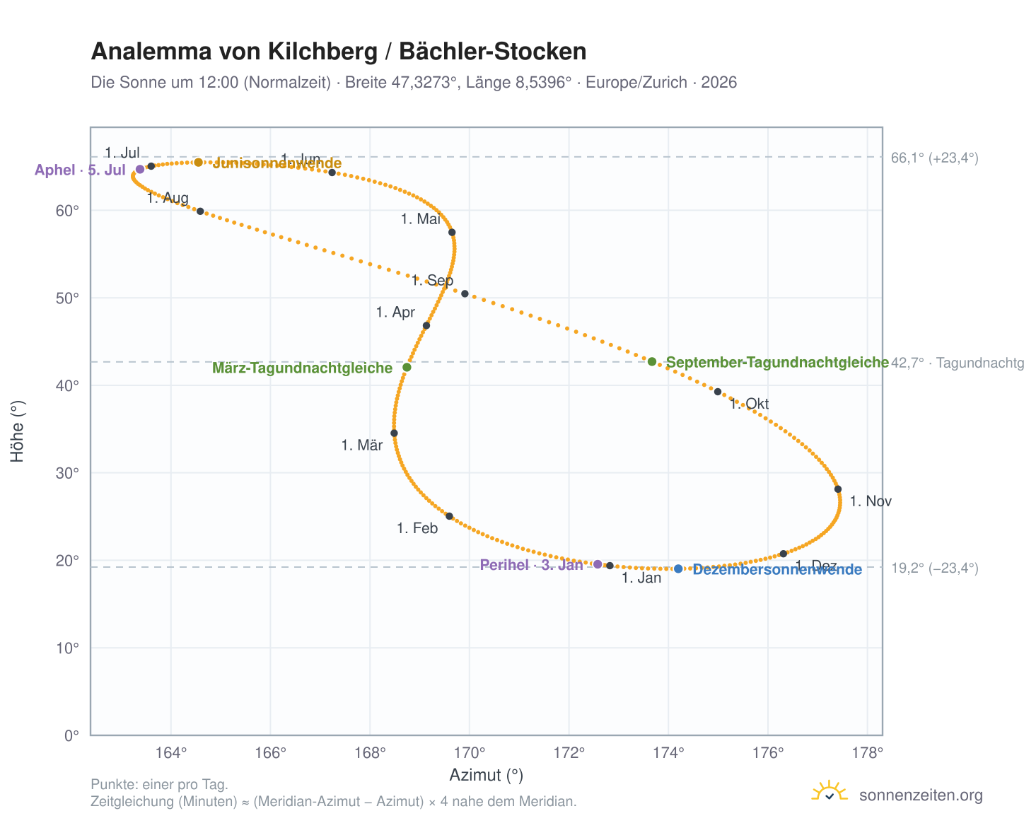 Analemma-Diagramm für Kilchberg / Bächler-Stocken: die Sonne um 12:00 (Normalzeit) im Jahresverlauf