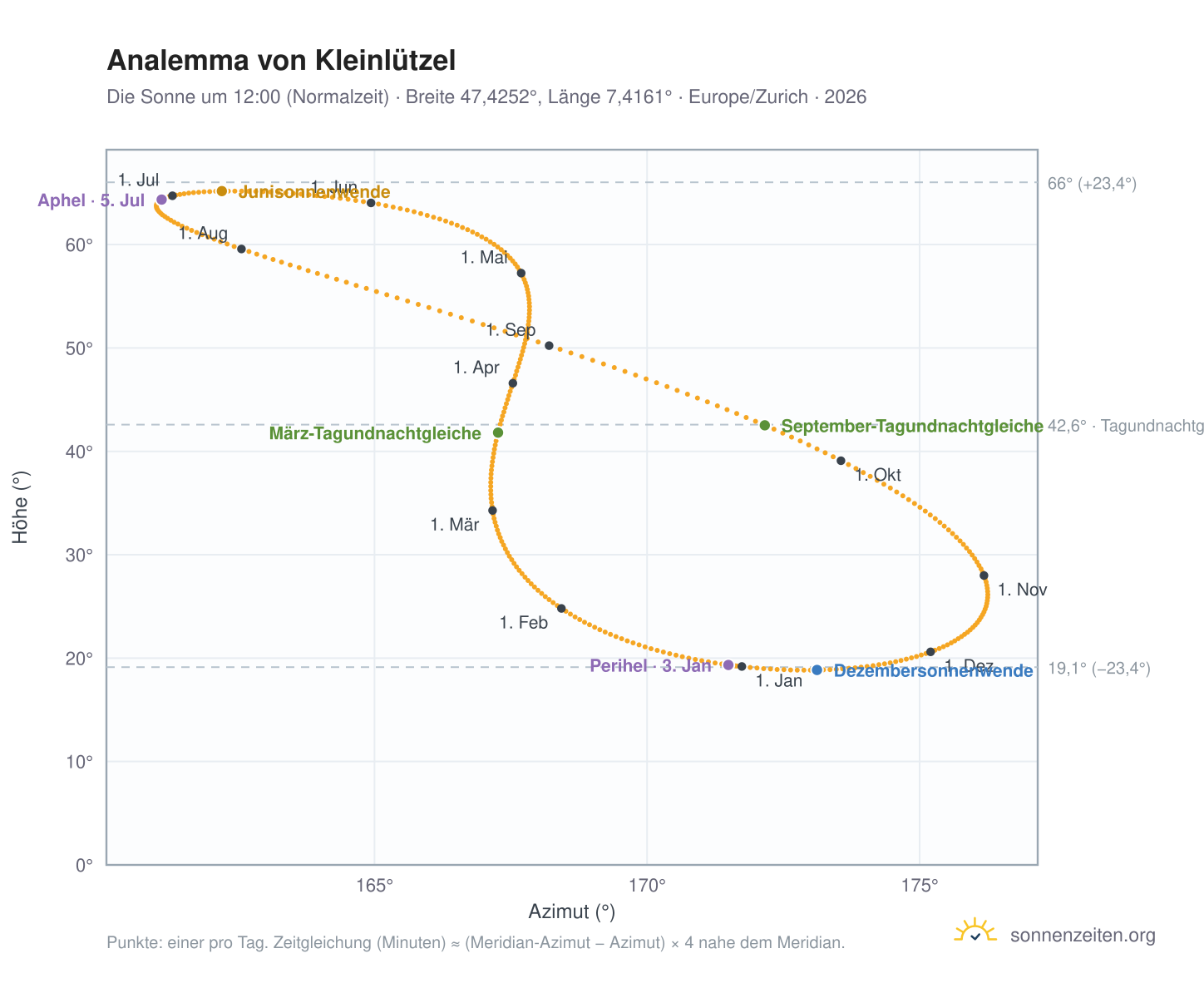 Analemma-Diagramm für Kleinlützel: die Sonne um 12:00 (Normalzeit) im Jahresverlauf