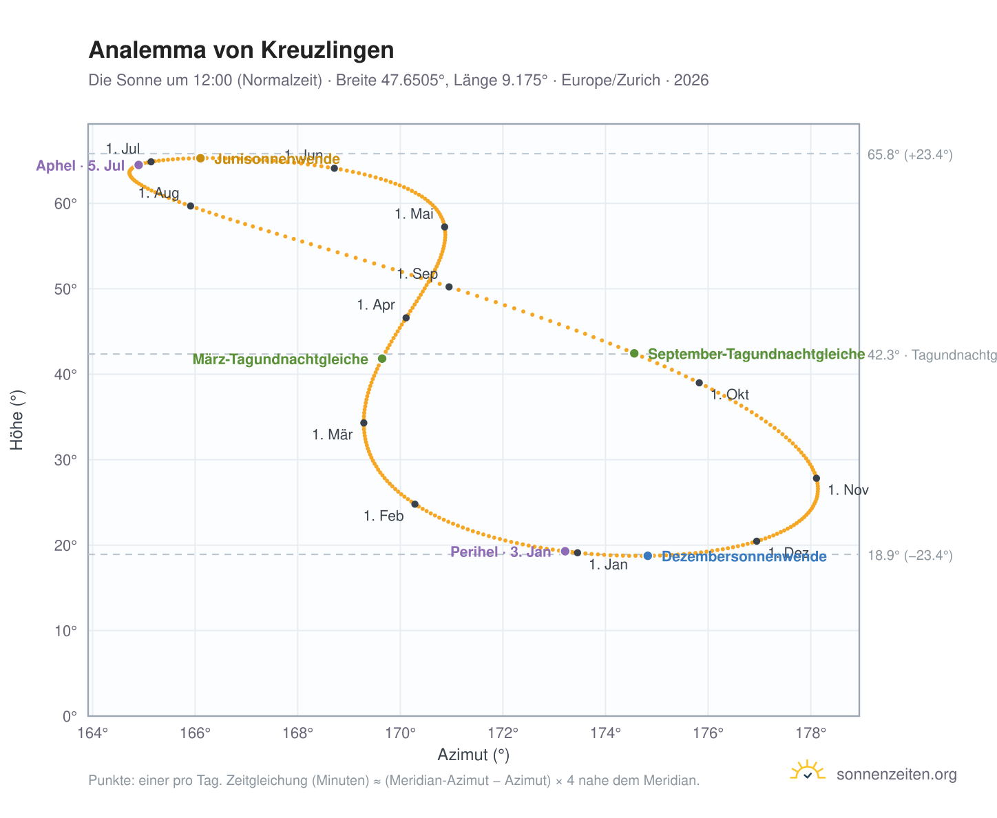 Analemma-Diagramm für Kreuzlingen: die Sonne um 12:00 (Normalzeit) im Jahresverlauf
