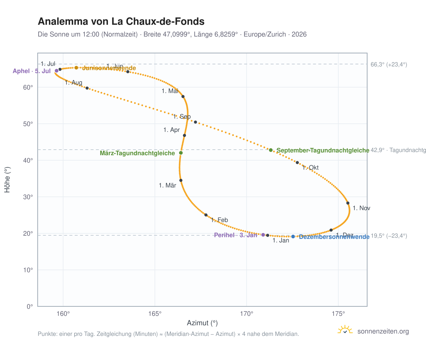 Analemma-Diagramm für La Chaux-de-Fonds: die Sonne um 12:00 (Normalzeit) im Jahresverlauf