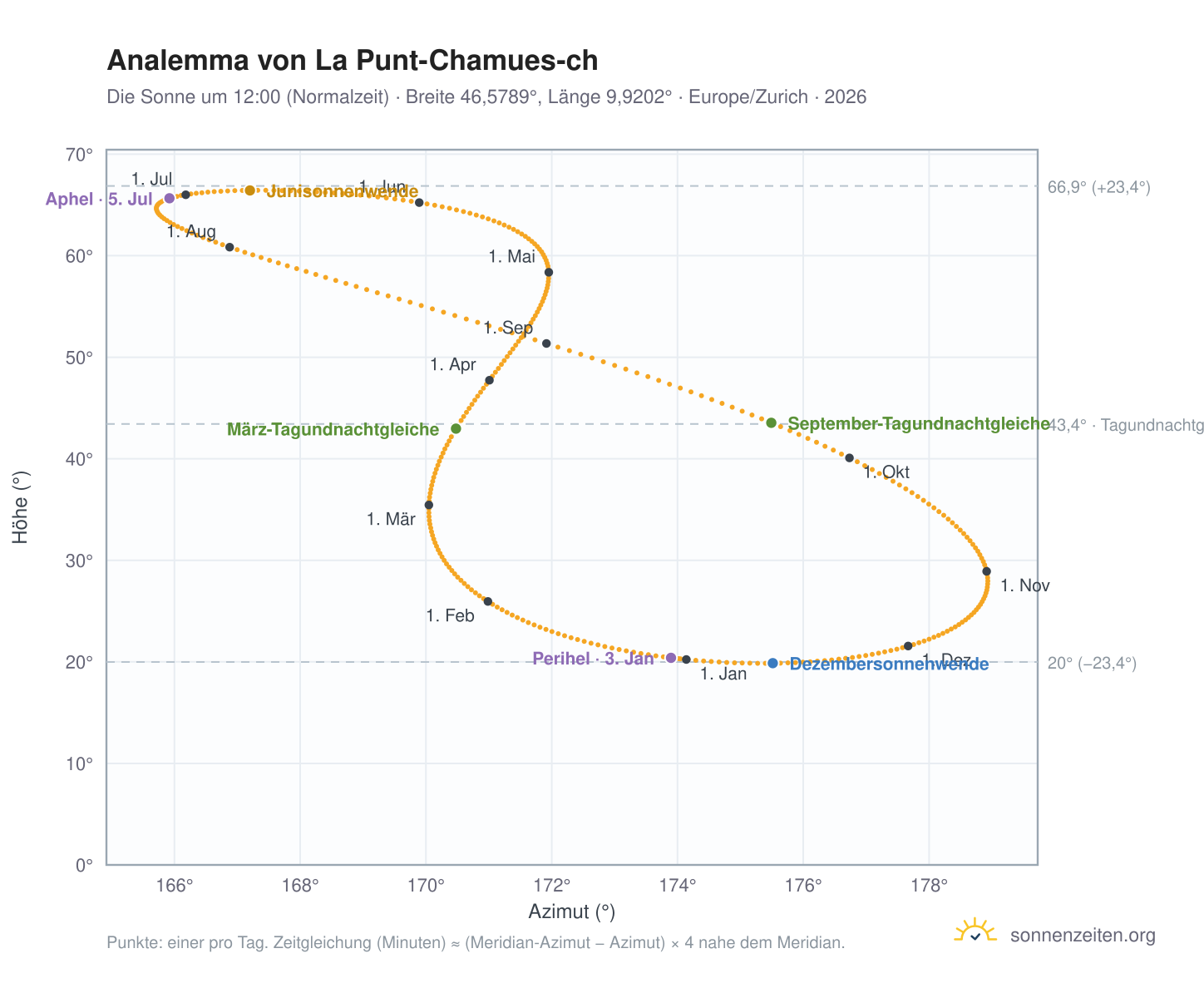 Analemma-Diagramm für La Punt-Chamues-ch: die Sonne um 12:00 (Normalzeit) im Jahresverlauf