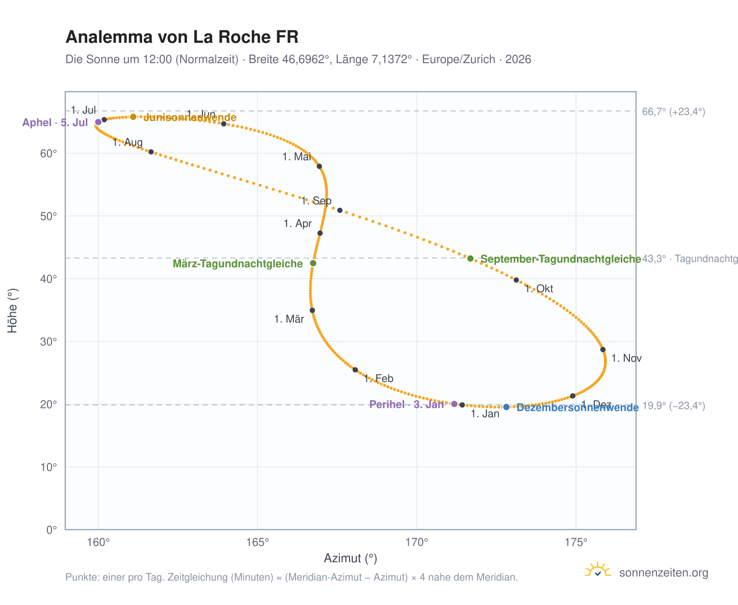 Analemma-Diagramm für La Roche FR: die Sonne um 12:00 (Normalzeit) im Jahresverlauf