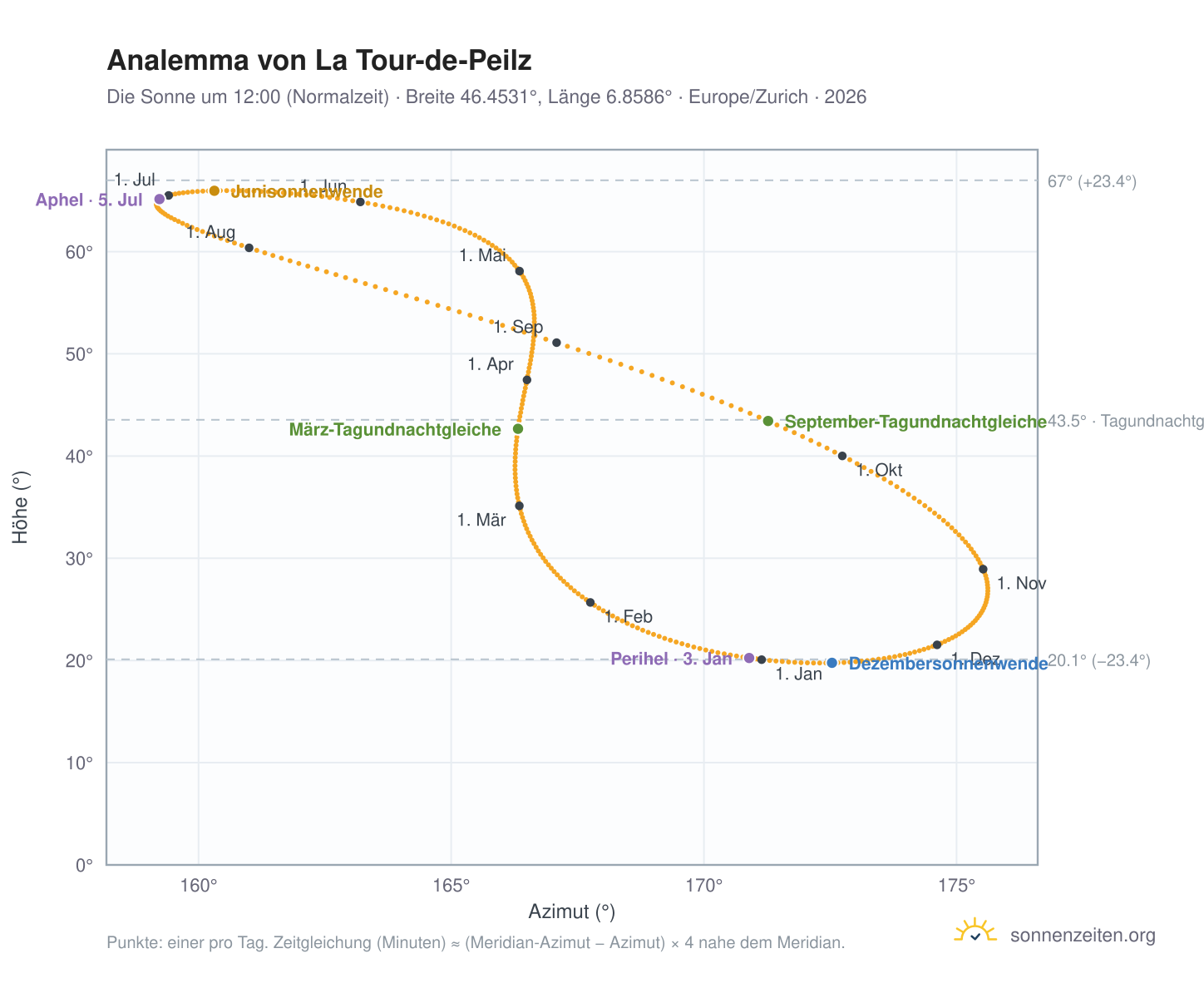 Analemma-Diagramm für La Tour-de-Peilz: die Sonne um 12:00 (Normalzeit) im Jahresverlauf