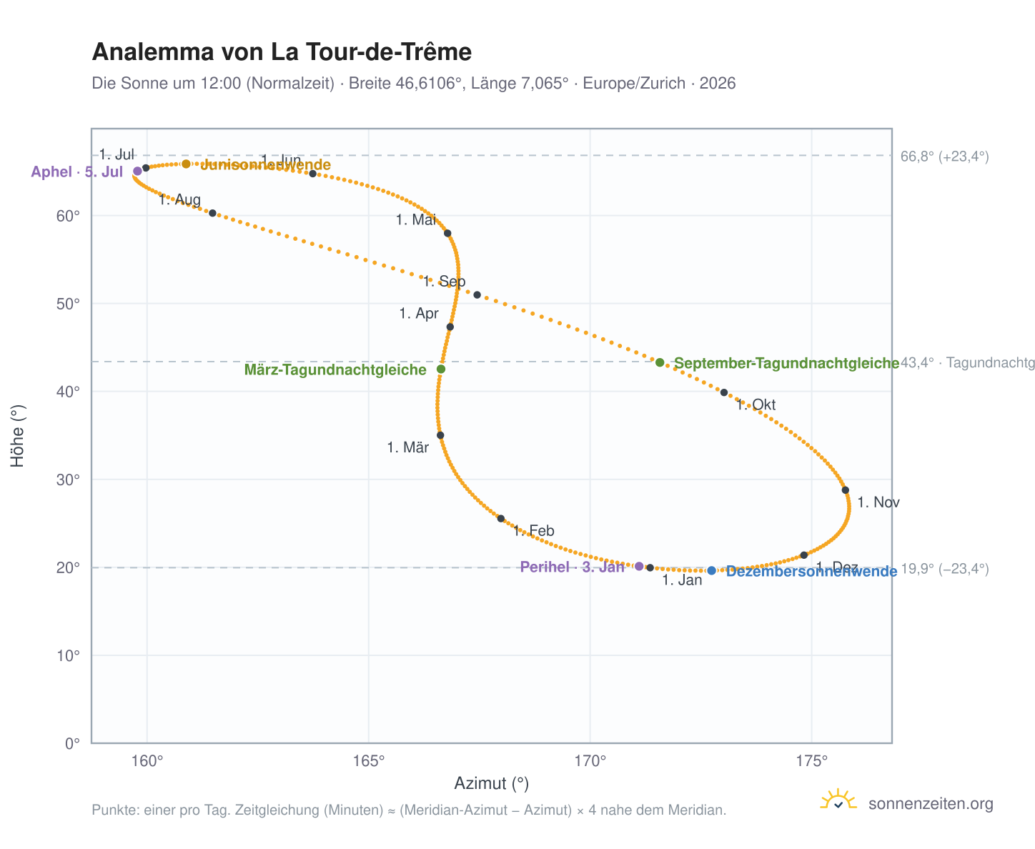 Analemma-Diagramm für La Tour-de-Trême: die Sonne um 12:00 (Normalzeit) im Jahresverlauf