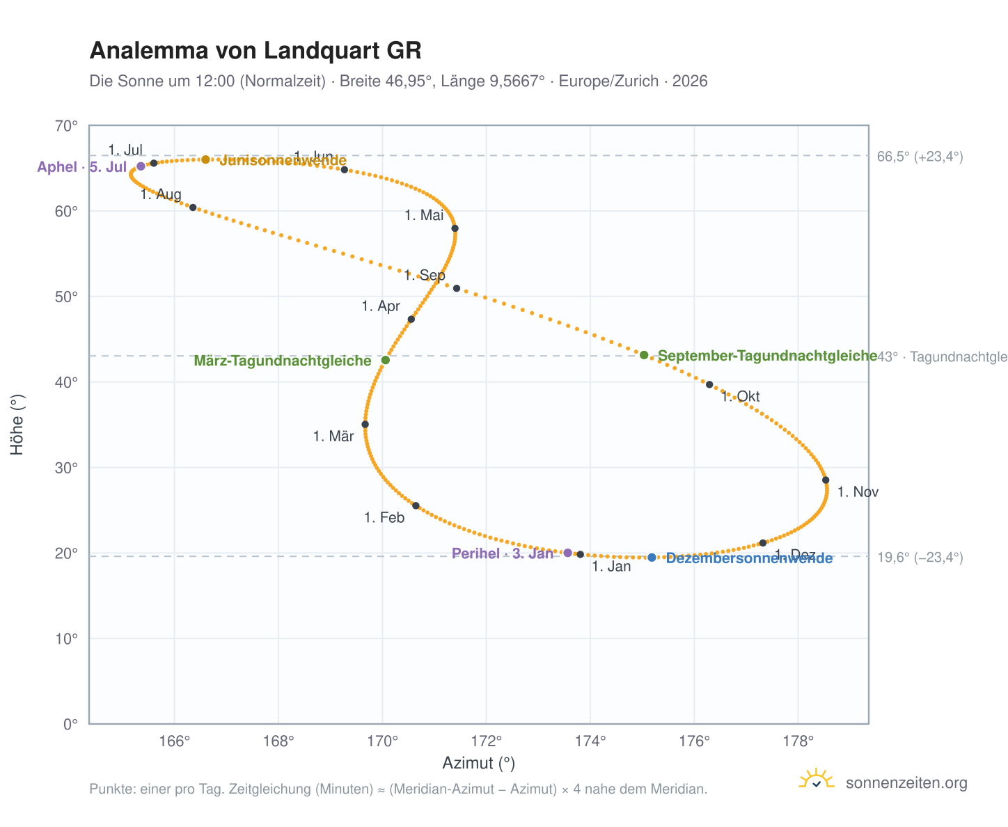Analemma-Diagramm für Landquart GR: die Sonne um 12:00 (Normalzeit) im Jahresverlauf