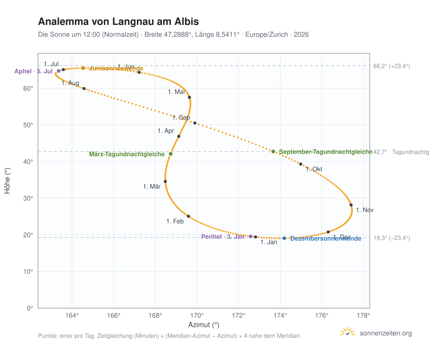 Analemma-Diagramm für Langnau am Albis: die Sonne um 12:00 (Normalzeit) im Jahresverlauf