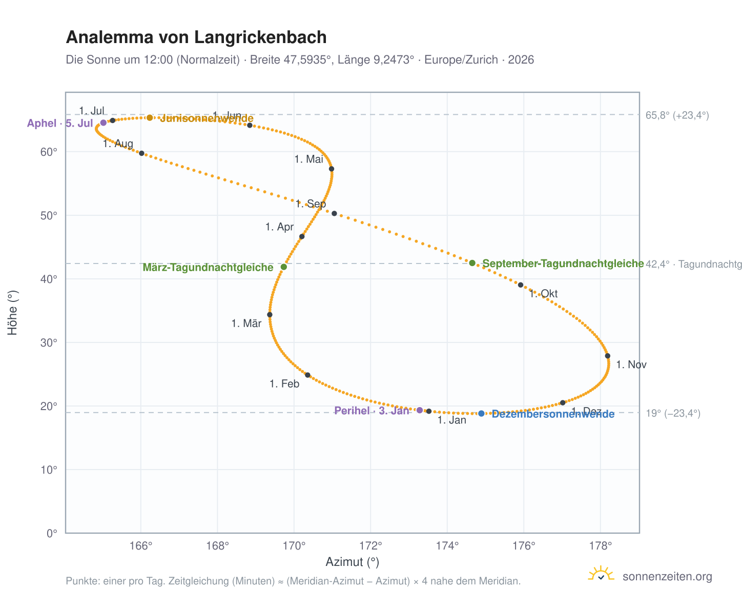 Analemma-Diagramm für Langrickenbach: die Sonne um 12:00 (Normalzeit) im Jahresverlauf