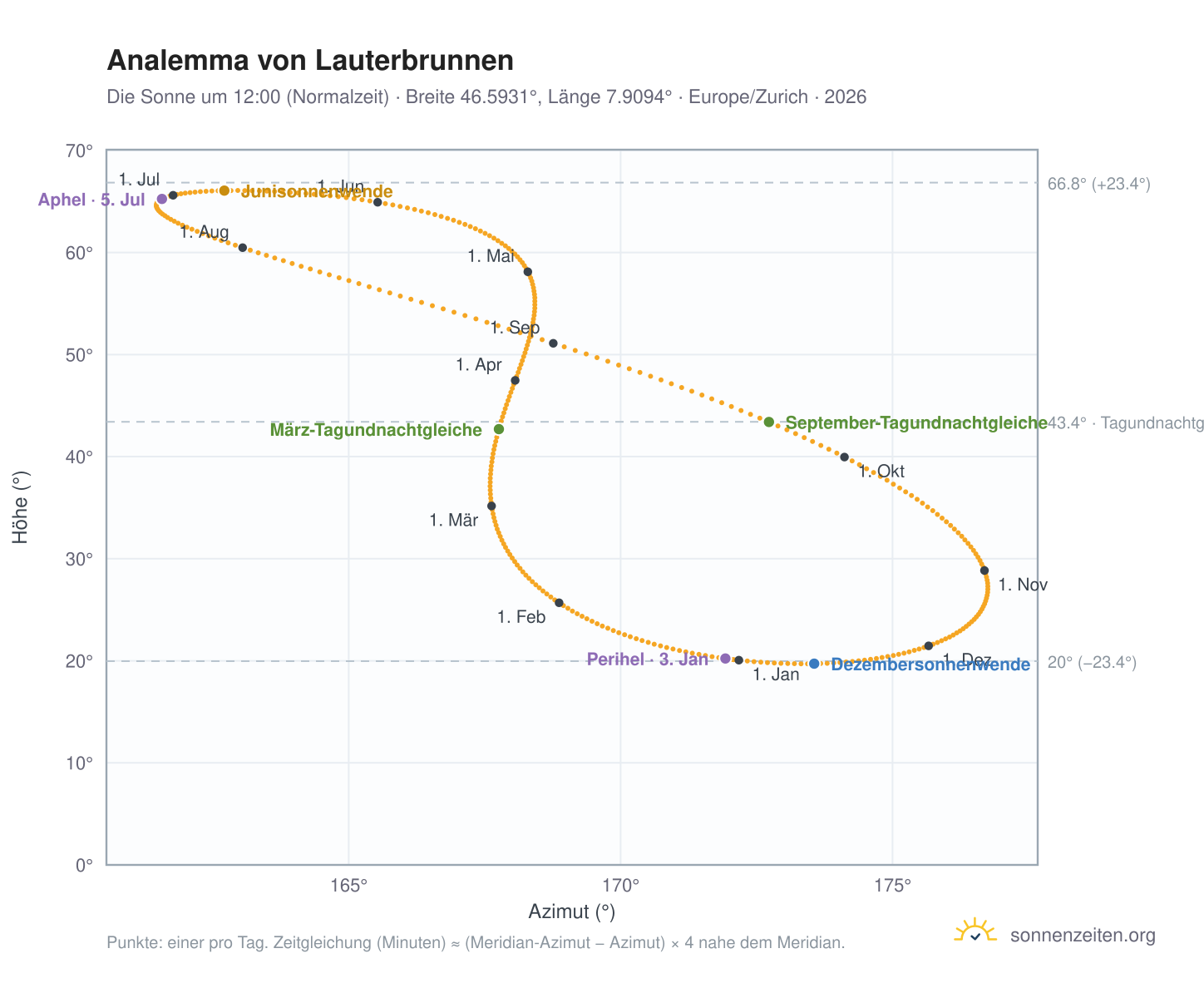 Analemma-Diagramm für Lauterbrunnen: die Sonne um 12:00 (Normalzeit) im Jahresverlauf