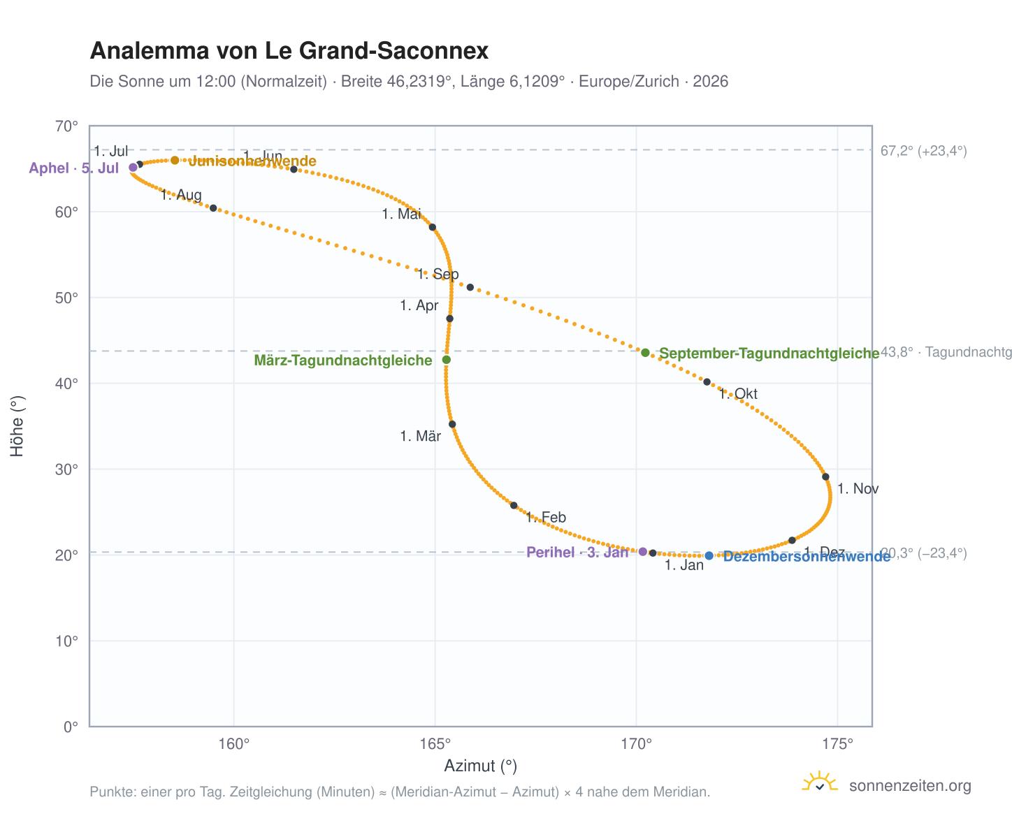 Analemma-Diagramm für Le Grand-Saconnex: die Sonne um 12:00 (Normalzeit) im Jahresverlauf