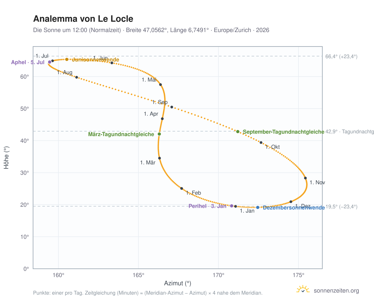 Analemma-Diagramm für Le Locle: die Sonne um 12:00 (Normalzeit) im Jahresverlauf
