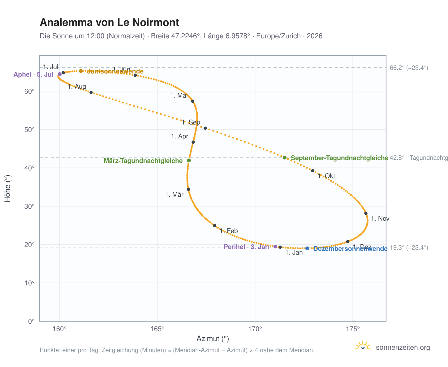 Analemma-Diagramm für Le Noirmont: die Sonne um 12:00 (Normalzeit) im Jahresverlauf