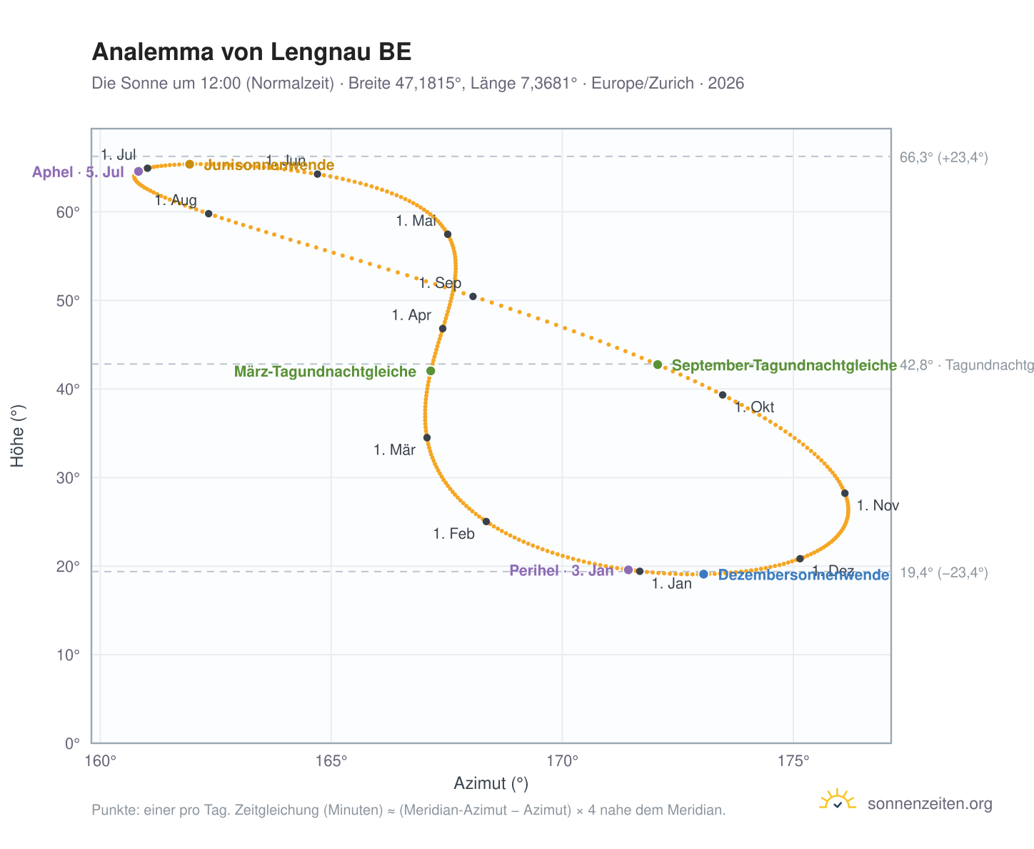 Analemma-Diagramm für Lengnau BE: die Sonne um 12:00 (Normalzeit) im Jahresverlauf