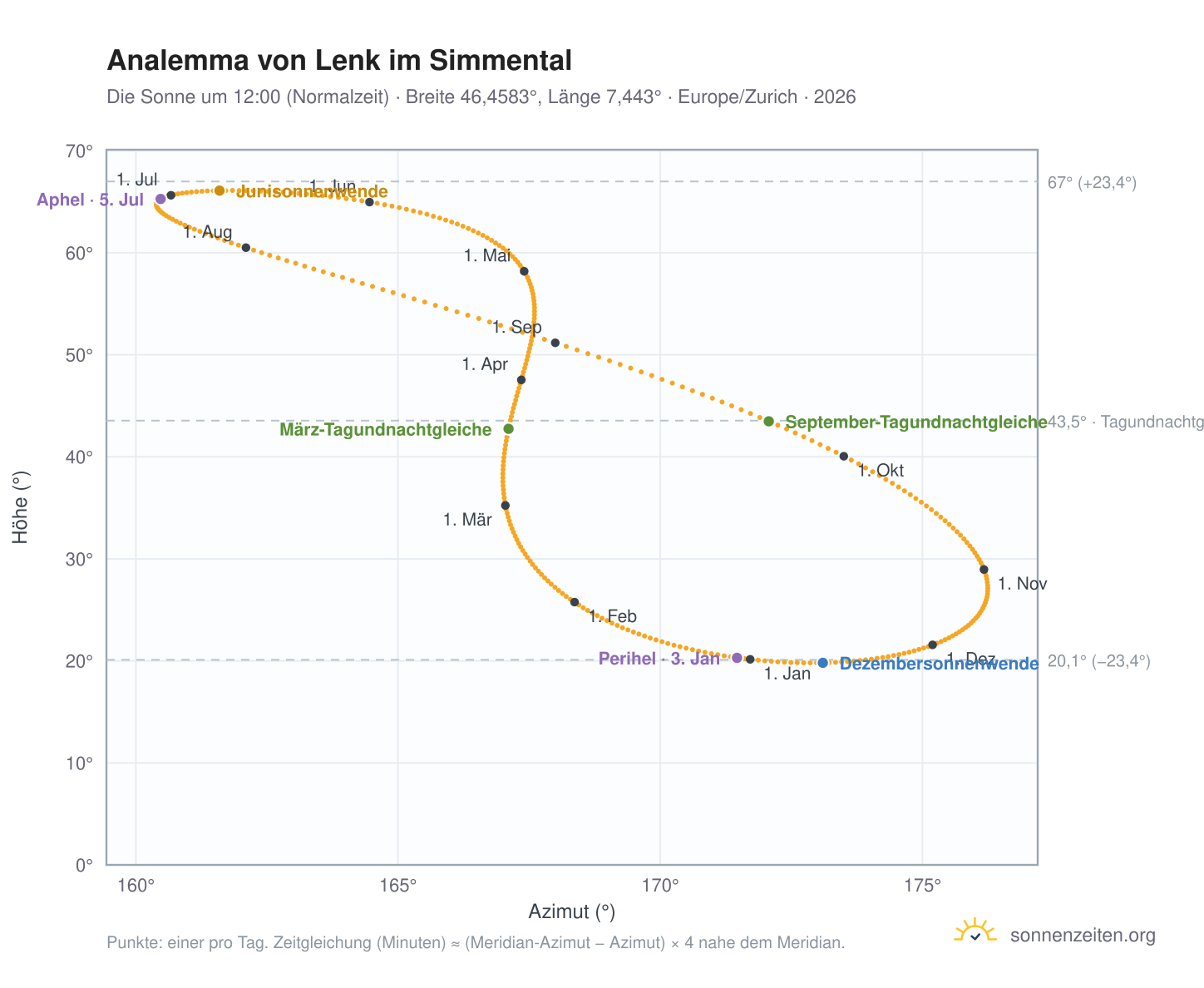 Analemma-Diagramm für Lenk im Simmental: die Sonne um 12:00 (Normalzeit) im Jahresverlauf