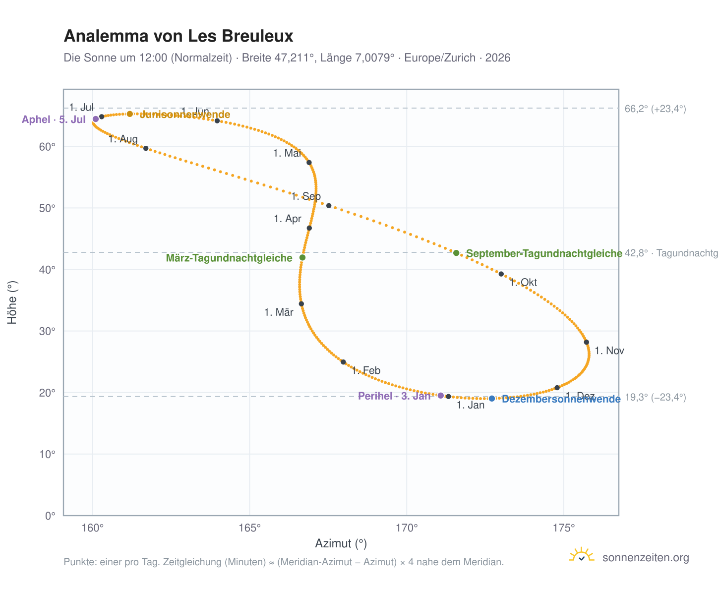 Analemma-Diagramm für Les Breuleux: die Sonne um 12:00 (Normalzeit) im Jahresverlauf
