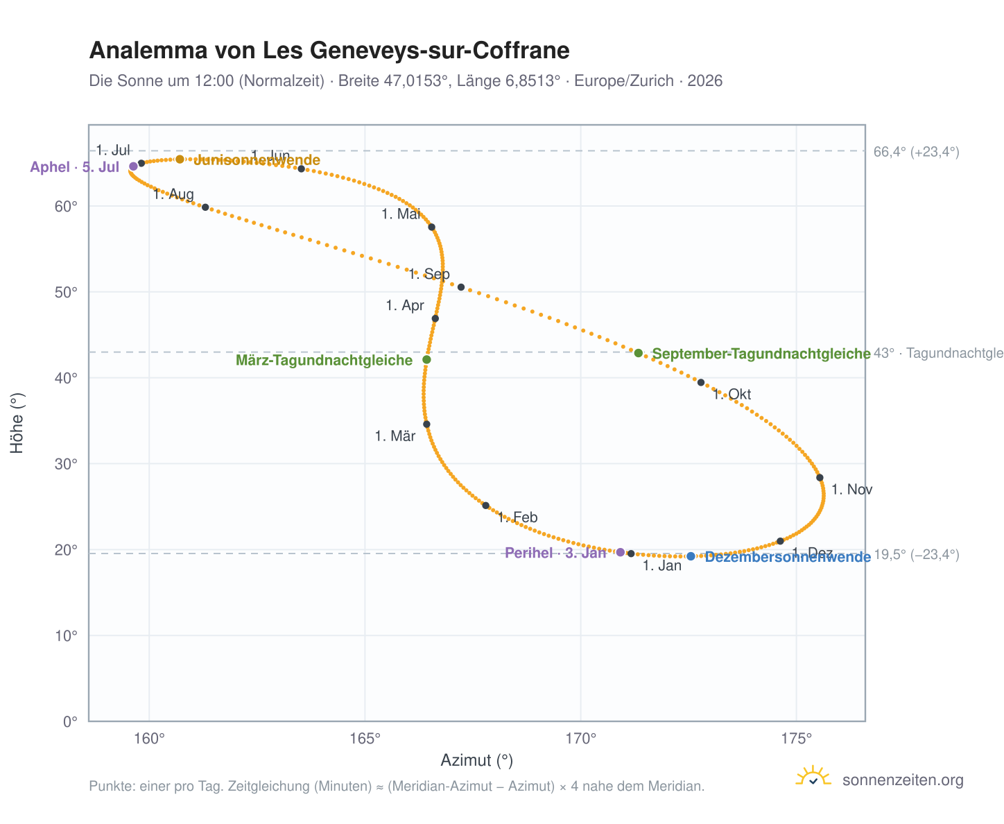 Analemma-Diagramm für Les Geneveys-sur-Coffrane: die Sonne um 12:00 (Normalzeit) im Jahresverlauf