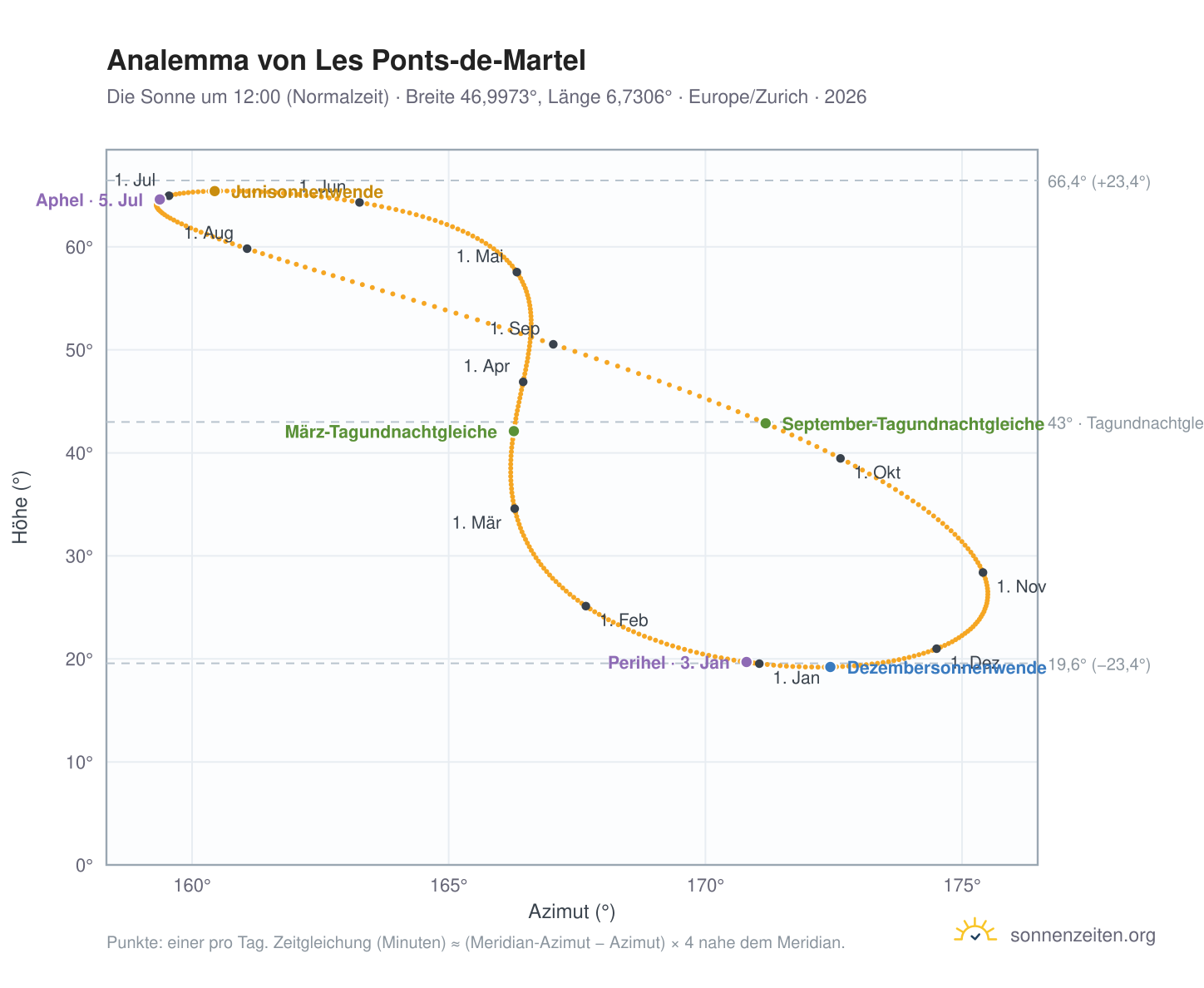Analemma-Diagramm für Les Ponts-de-Martel: die Sonne um 12:00 (Normalzeit) im Jahresverlauf