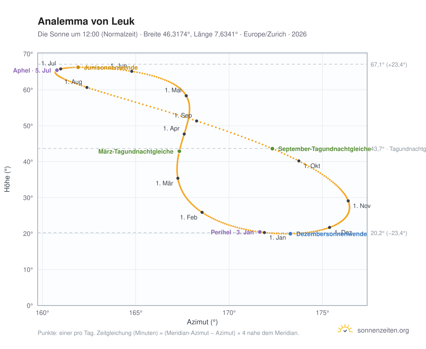 Analemma-Diagramm für Leuk: die Sonne um 12:00 (Normalzeit) im Jahresverlauf