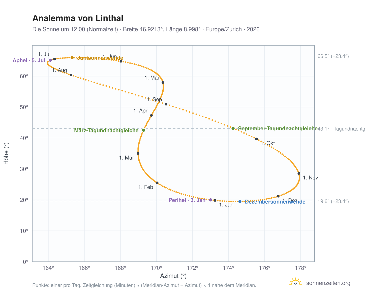 Analemma-Diagramm für Linthal GL: die Sonne um 12:00 (Normalzeit) im Jahresverlauf