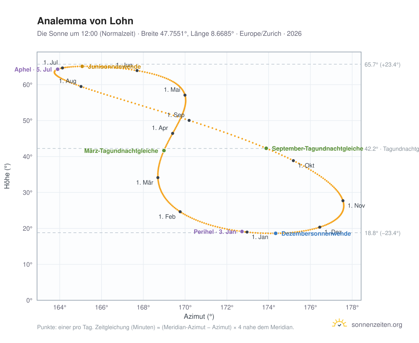 Analemma-Diagramm für Lohn SH: die Sonne um 12:00 (Normalzeit) im Jahresverlauf