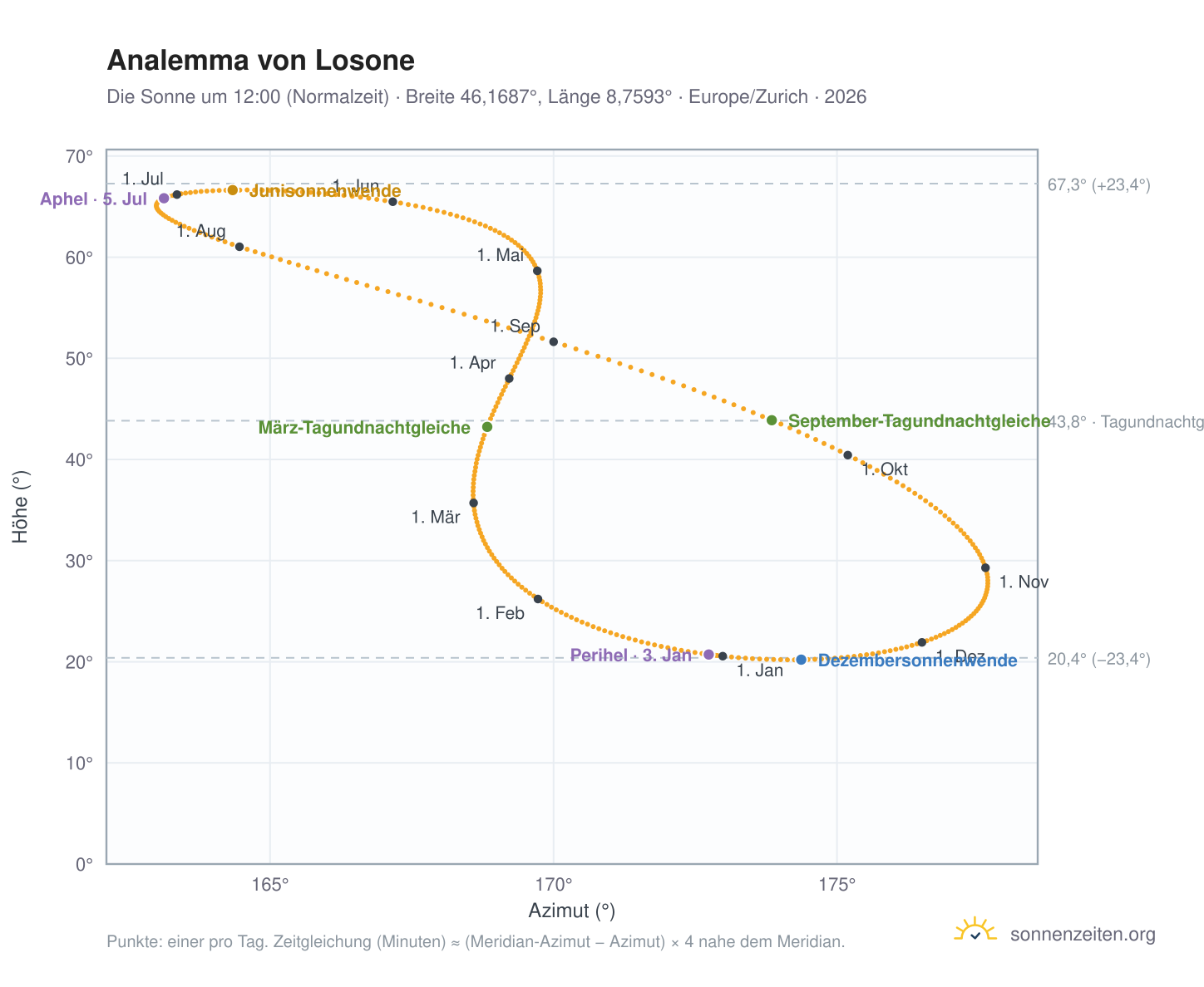 Analemma-Diagramm für Losone: die Sonne um 12:00 (Normalzeit) im Jahresverlauf