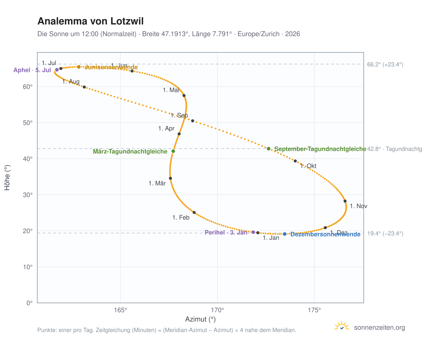 Analemma-Diagramm für Lotzwil: die Sonne um 12:00 (Normalzeit) im Jahresverlauf