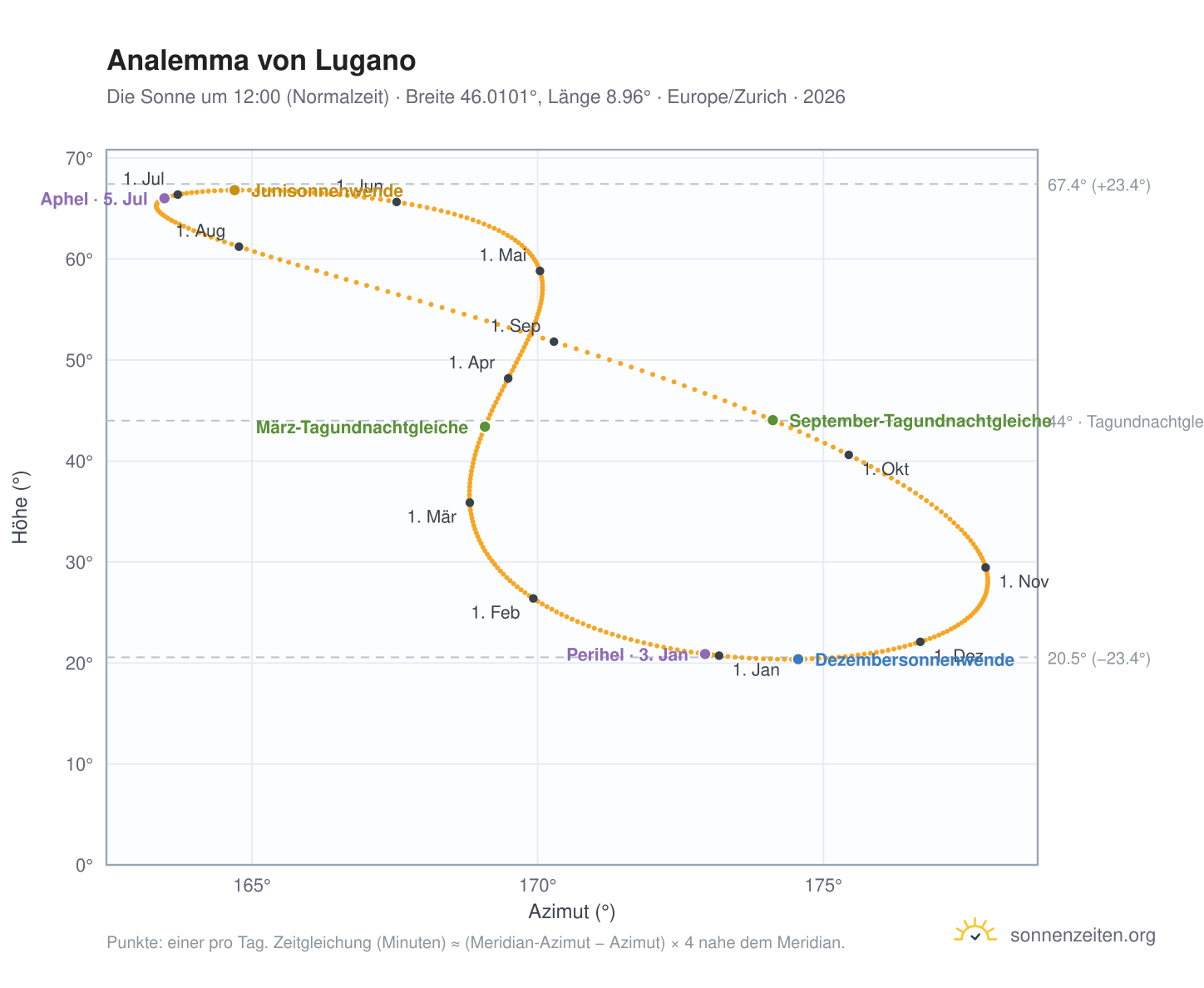 Analemma-Diagramm für Lugano: die Sonne um 12:00 (Normalzeit) im Jahresverlauf