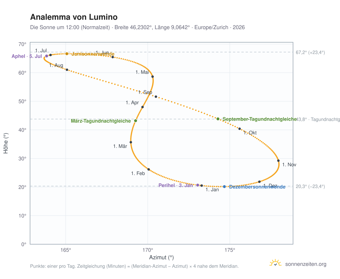 Analemma-Diagramm für Lumino: die Sonne um 12:00 (Normalzeit) im Jahresverlauf