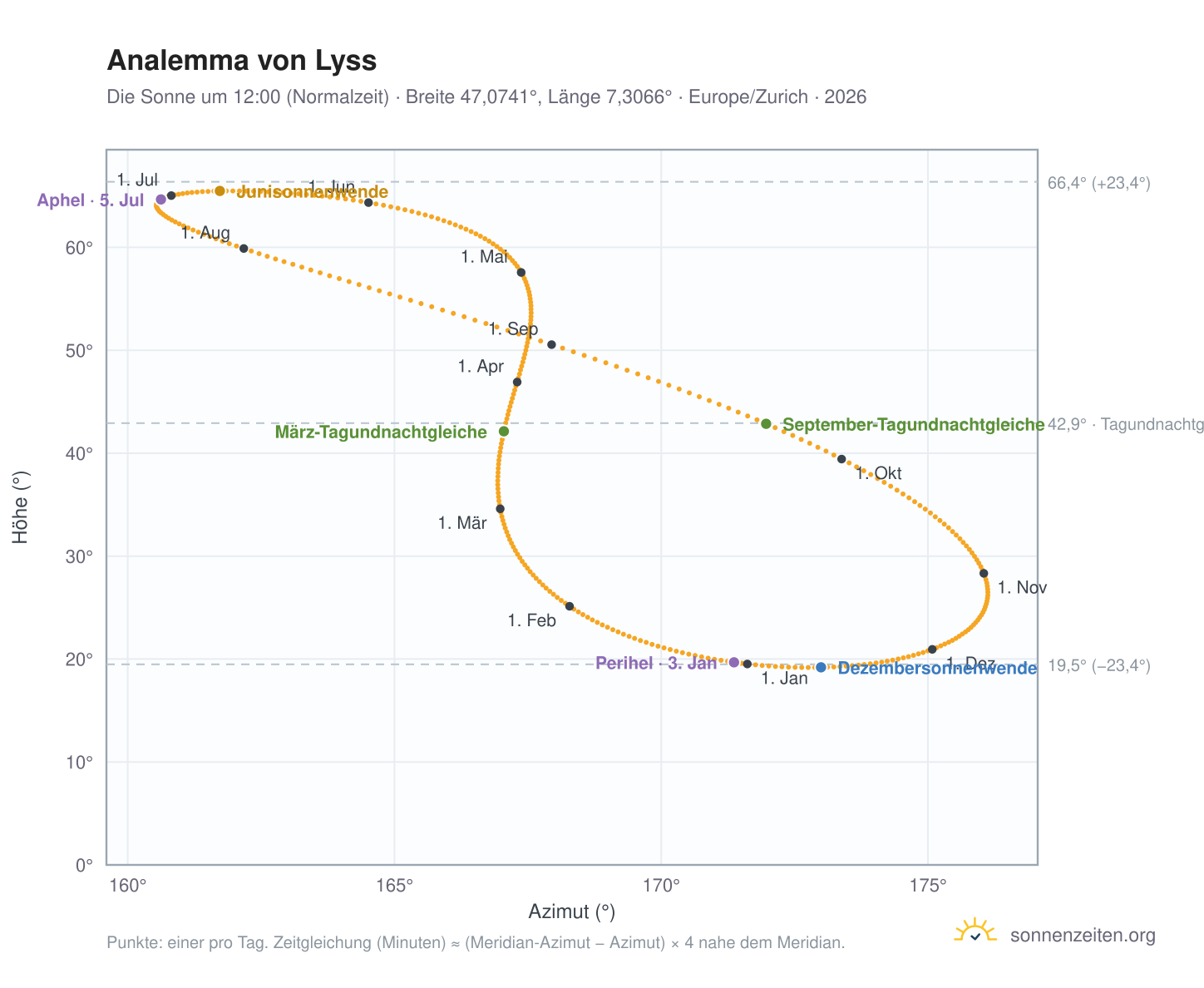 Analemma-Diagramm für Lyss: die Sonne um 12:00 (Normalzeit) im Jahresverlauf