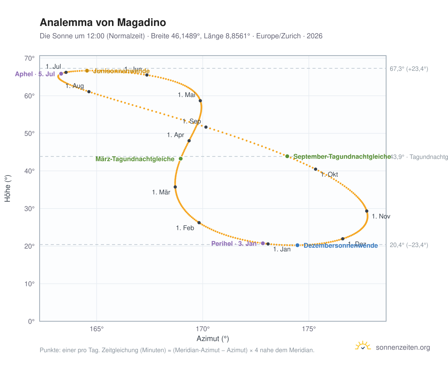 Analemma-Diagramm für Magadino: die Sonne um 12:00 (Normalzeit) im Jahresverlauf