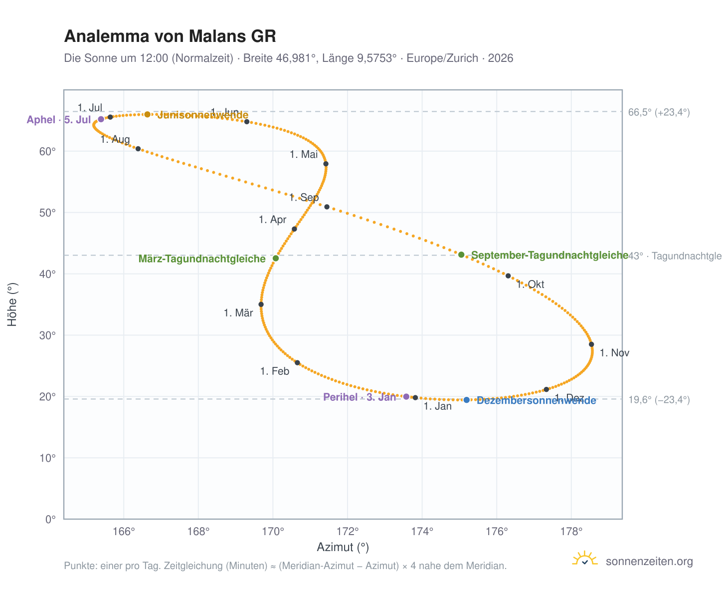 Analemma-Diagramm für Malans GR: die Sonne um 12:00 (Normalzeit) im Jahresverlauf