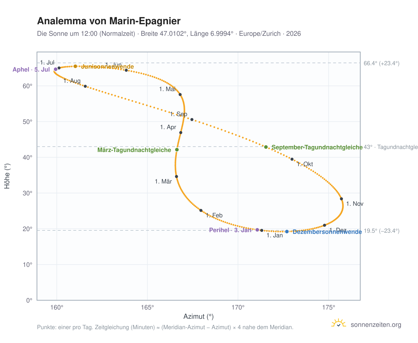 Analemma-Diagramm für Marin-Epagnier: die Sonne um 12:00 (Normalzeit) im Jahresverlauf