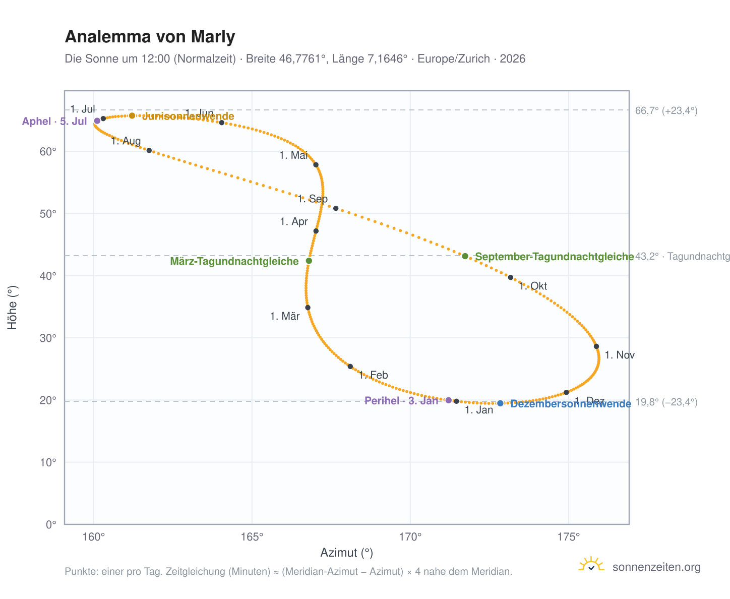Analemma-Diagramm für Marly: die Sonne um 12:00 (Normalzeit) im Jahresverlauf