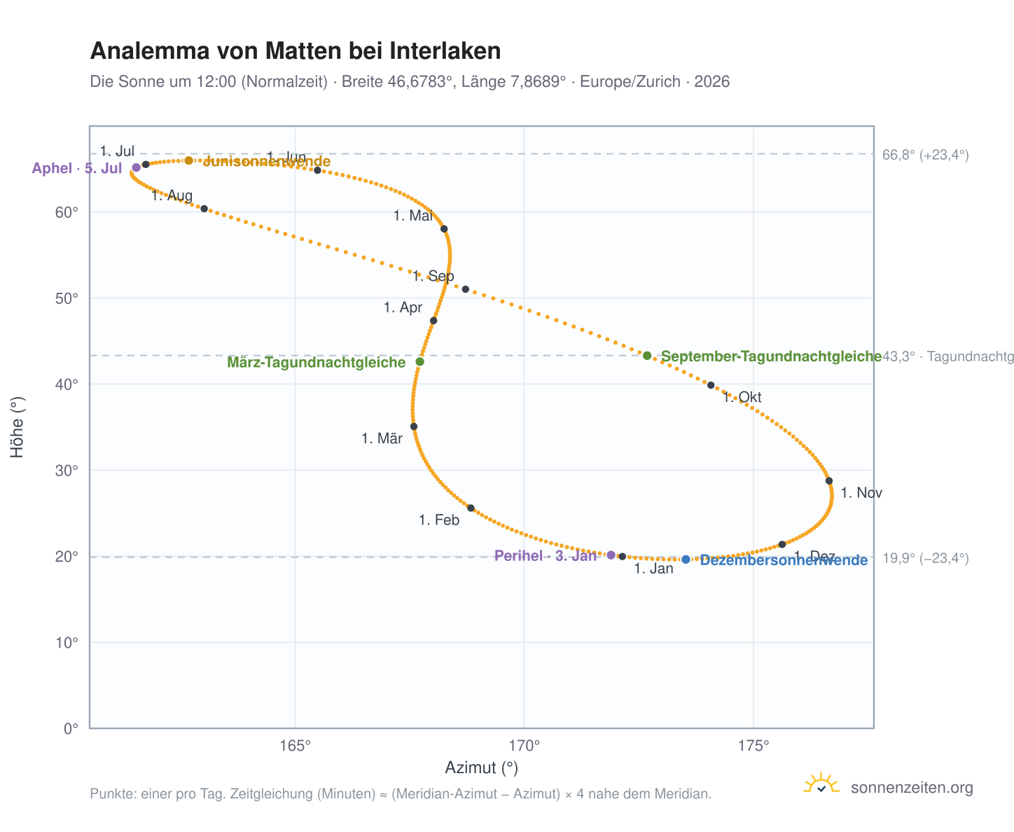 Analemma-Diagramm für Matten bei Interlaken: die Sonne um 12:00 (Normalzeit) im Jahresverlauf