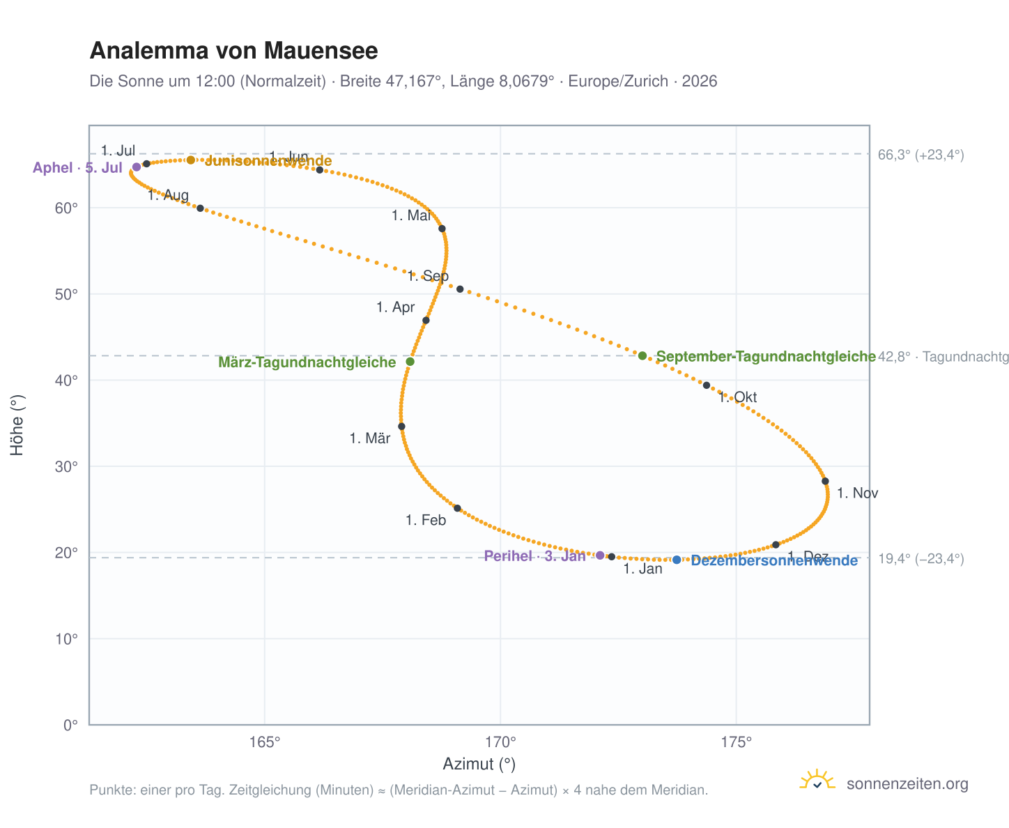 Analemma-Diagramm für Mauensee: die Sonne um 12:00 (Normalzeit) im Jahresverlauf