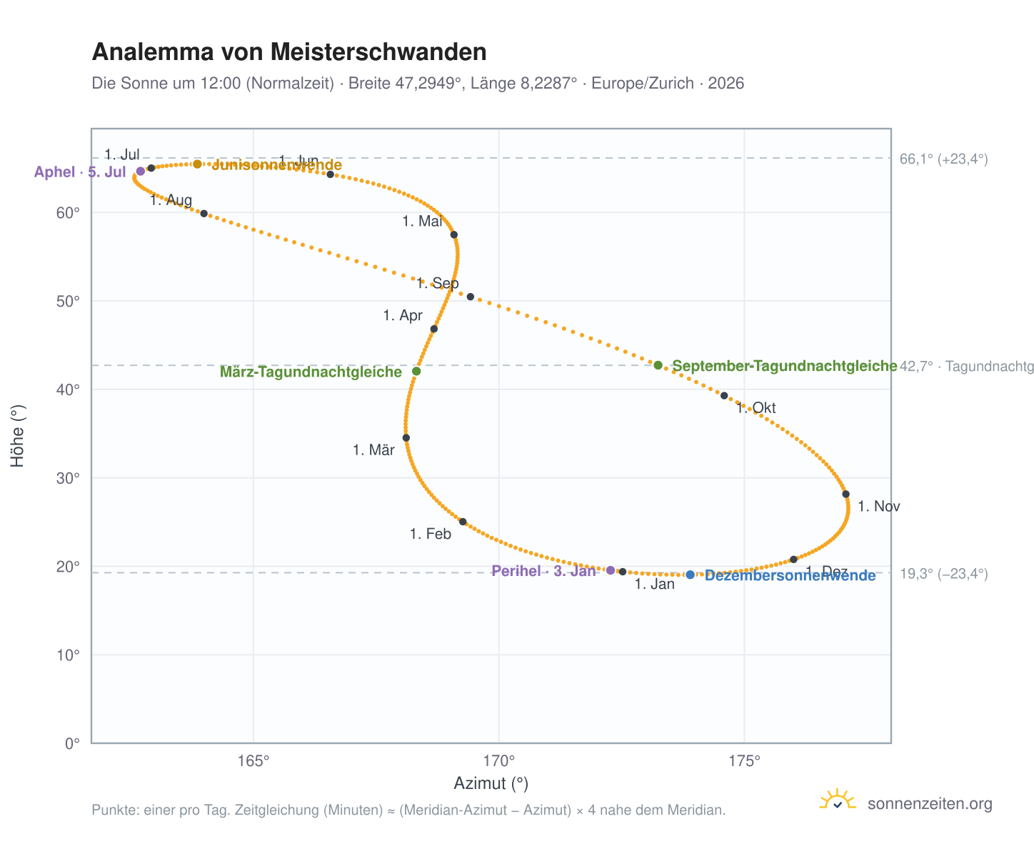 Analemma-Diagramm für Meisterschwanden: die Sonne um 12:00 (Normalzeit) im Jahresverlauf