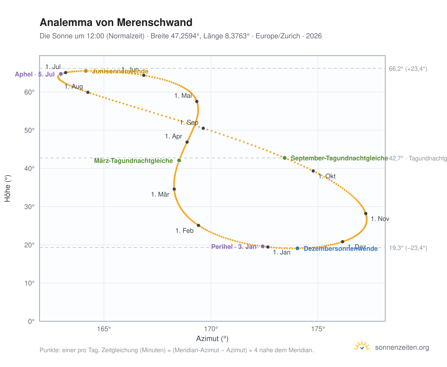 Analemma-Diagramm für Merenschwand: die Sonne um 12:00 (Normalzeit) im Jahresverlauf