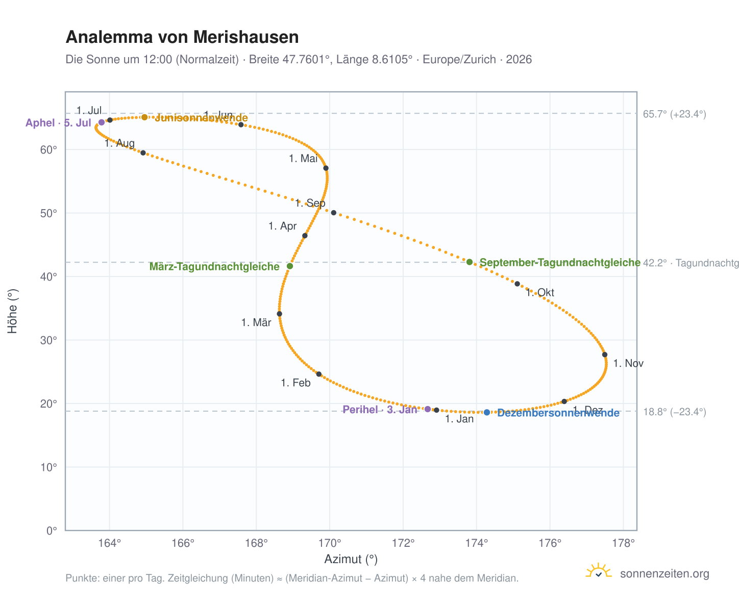 Analemma-Diagramm für Merishausen: die Sonne um 12:00 (Normalzeit) im Jahresverlauf
