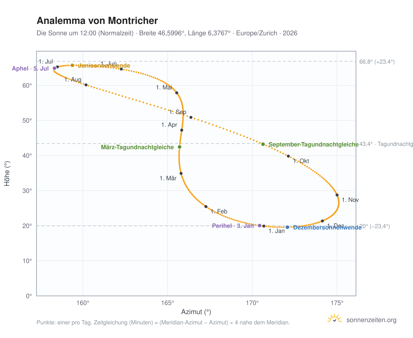 Analemma-Diagramm für Montricher: die Sonne um 12:00 (Normalzeit) im Jahresverlauf